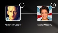 Twitter's Most Influential Political Journalists